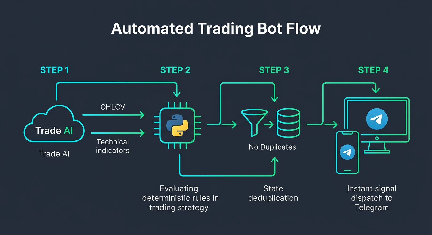 Infographic explaining How to Build an Automated Telegram Trading Alert Bot Using Python and REST APIs