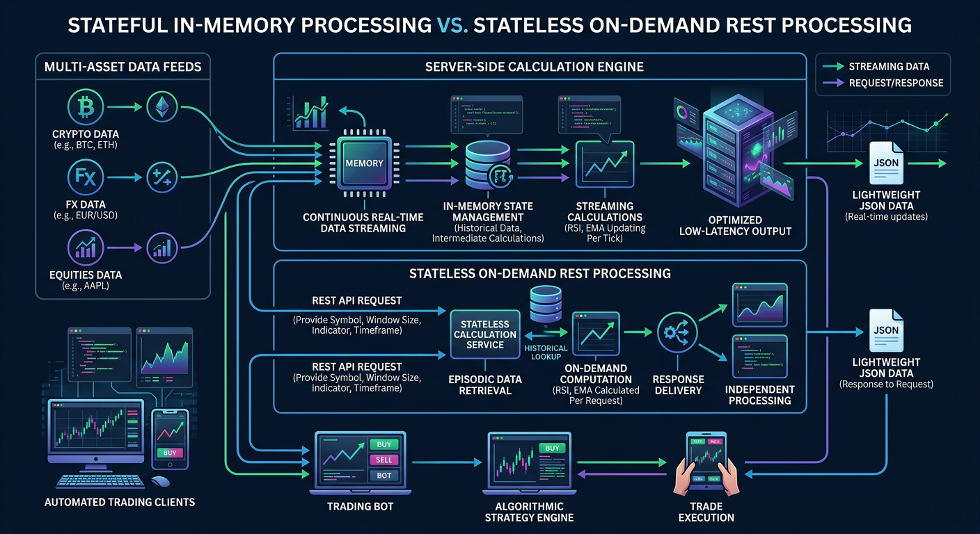 Infographic explaining Streaming Multi-Asset Market Data: How to Calculate Indicators On-Demand via REST Endpoints