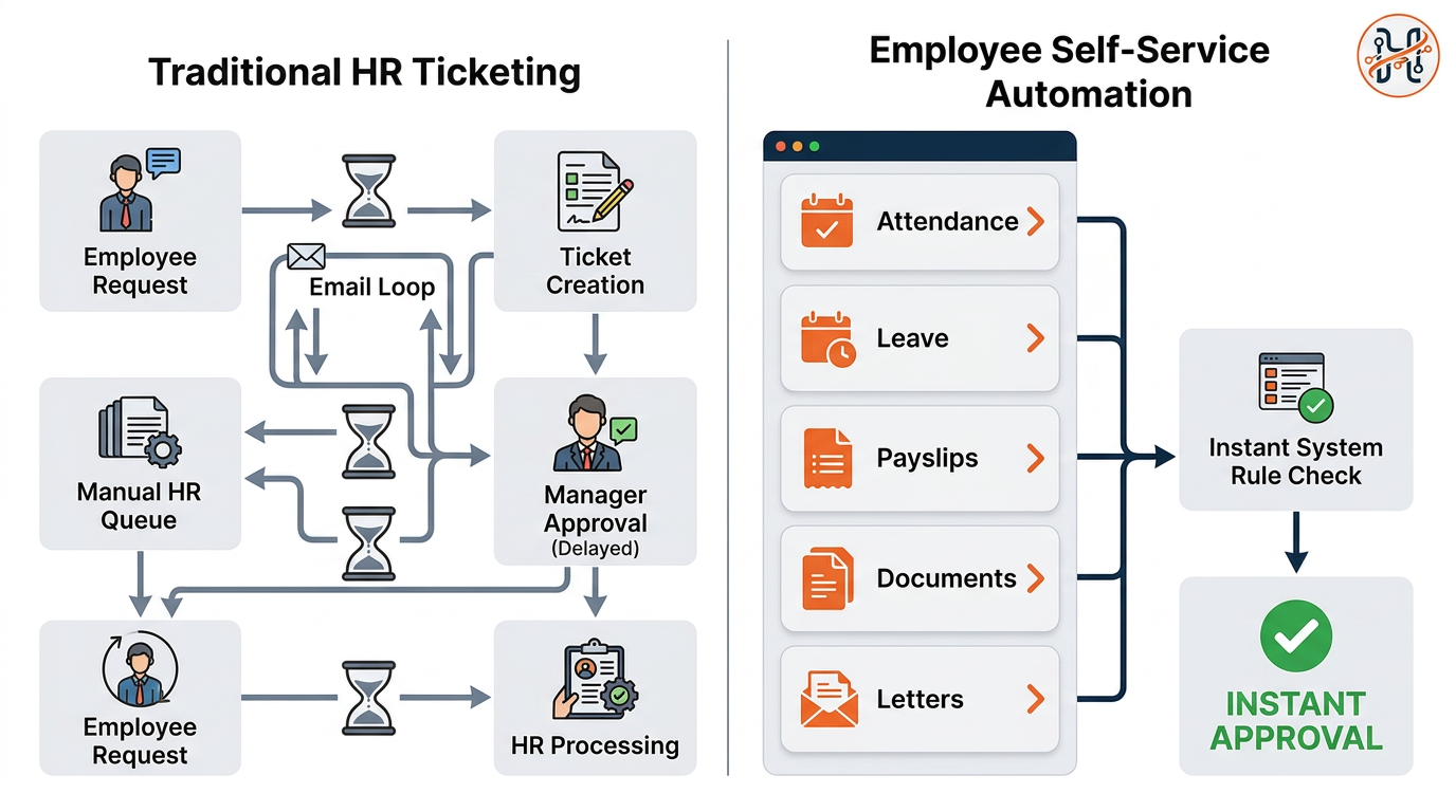 Infographic: Why Employee Self-Service Is Changing the Way HR Departments Work
