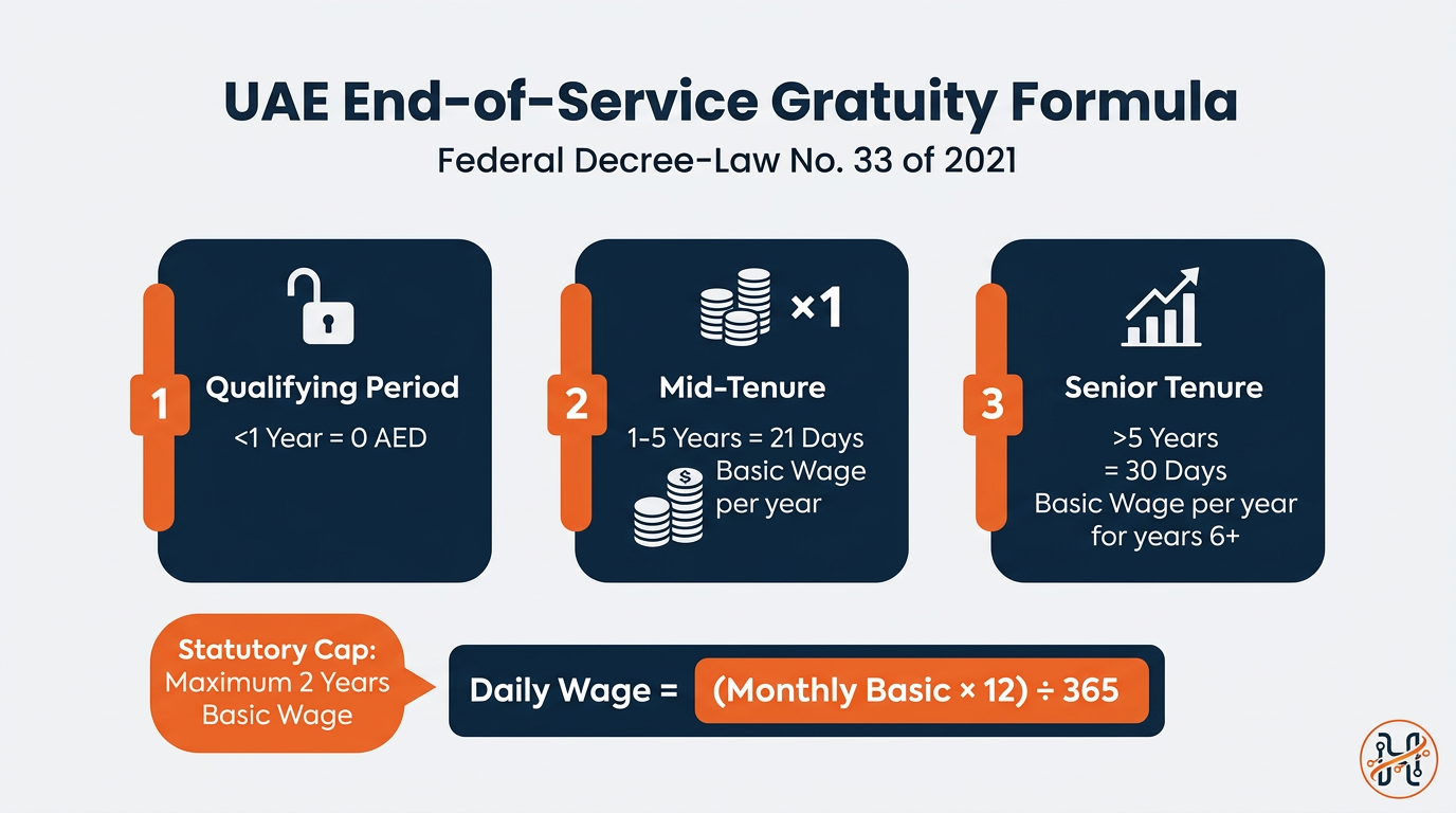 Infographic: How to Calculate End-of-Service Gratuity Under UAE Labour Law (With Examples)