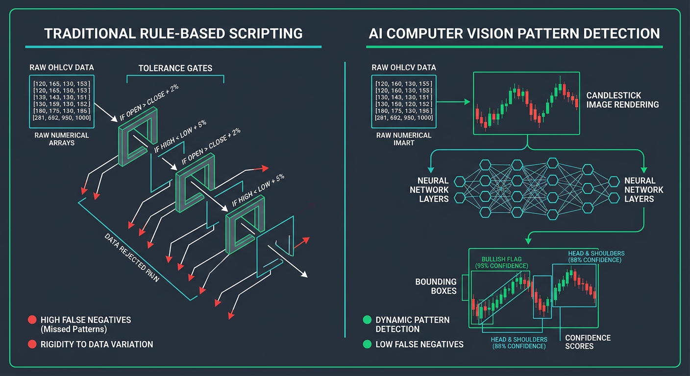 Infographic explaining AI Chart Vision vs. Traditional Technical Analysis: Automating Pattern Recognition at Scale