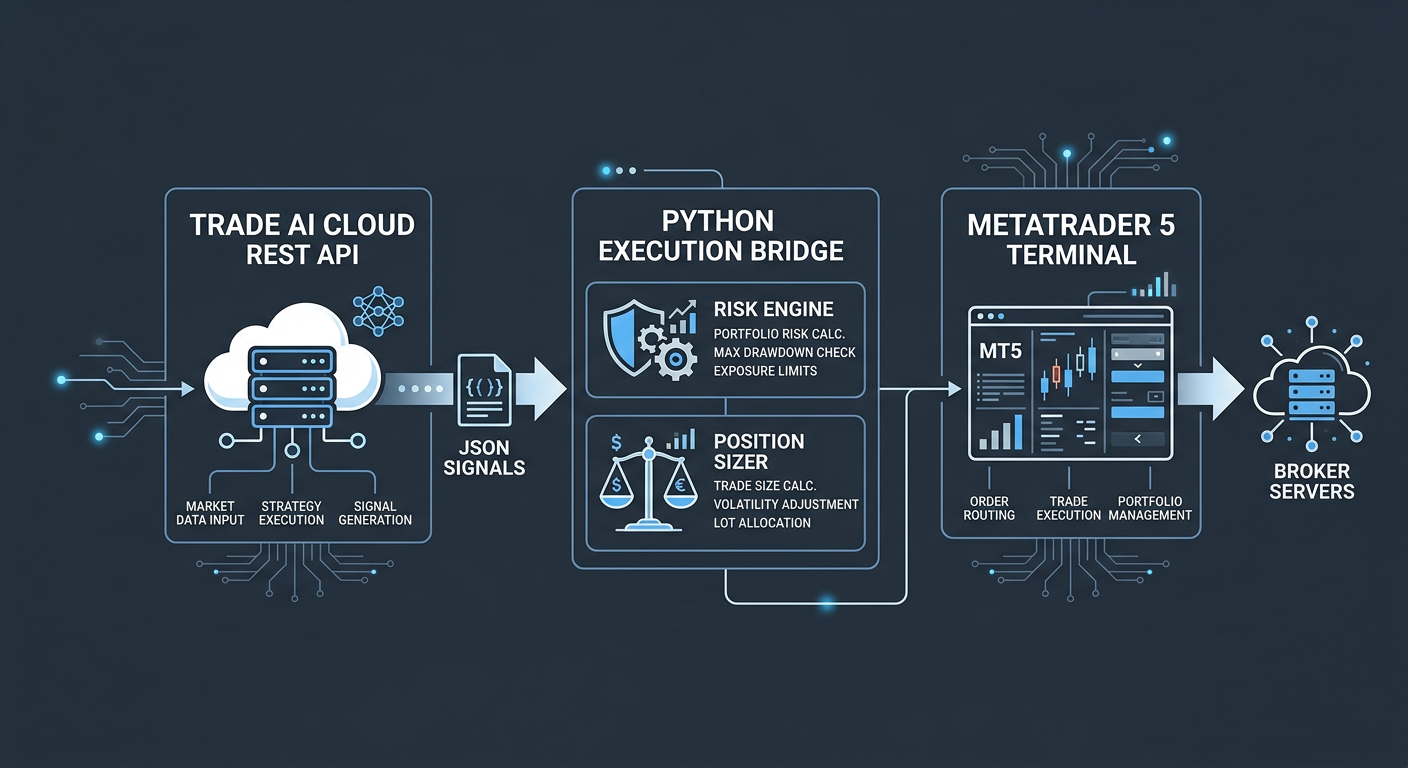 Infographic explaining Integrating an AI Trading Signals API with MetaTrader 5: An End-to-End Python Implementation